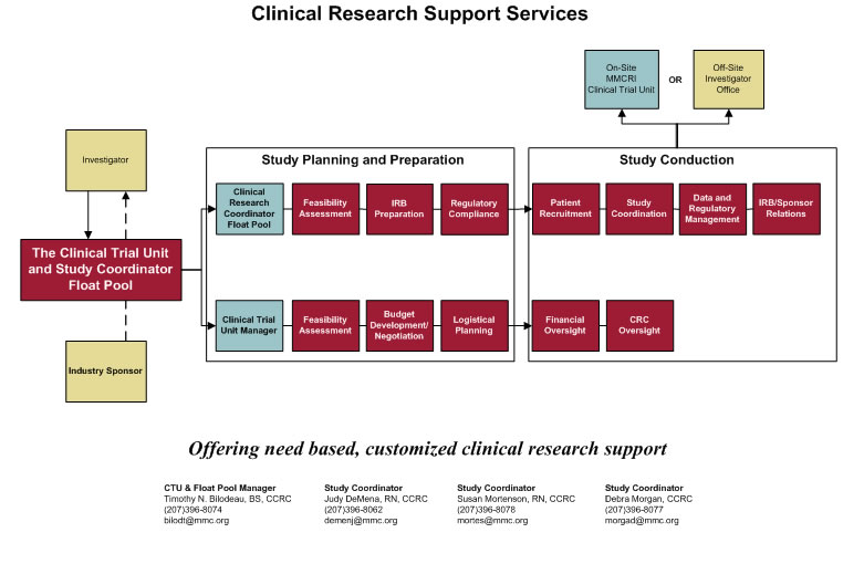 CTU diagram